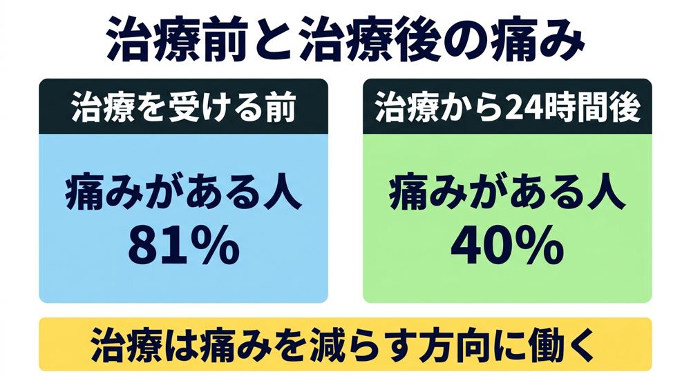先に知っておいてほしいこと｜治療前のほうが痛い人が多い
